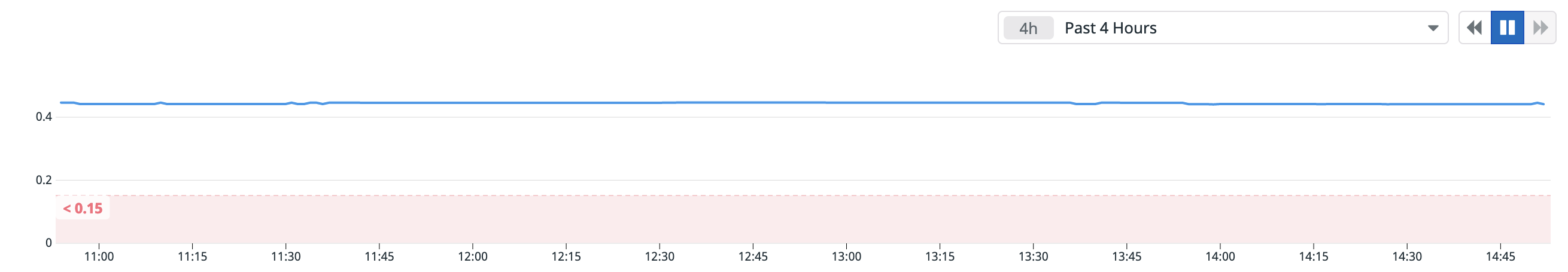 CockroachDB Threshold Alert in Datadog