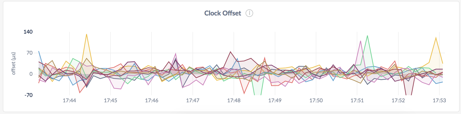 DB Console Clock Offset