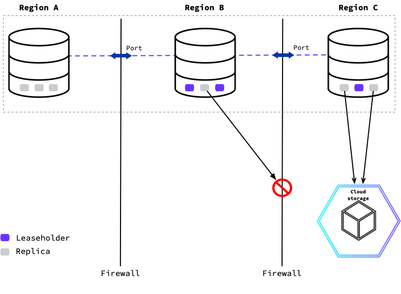 Using execution locality when there is a network restriction between locality requirements